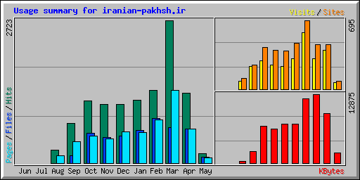 Usage summary for iranian-pakhsh.ir